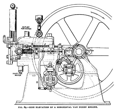Fig. 69— Side Elevation of a Horizontal Van Duzen Gas Engine